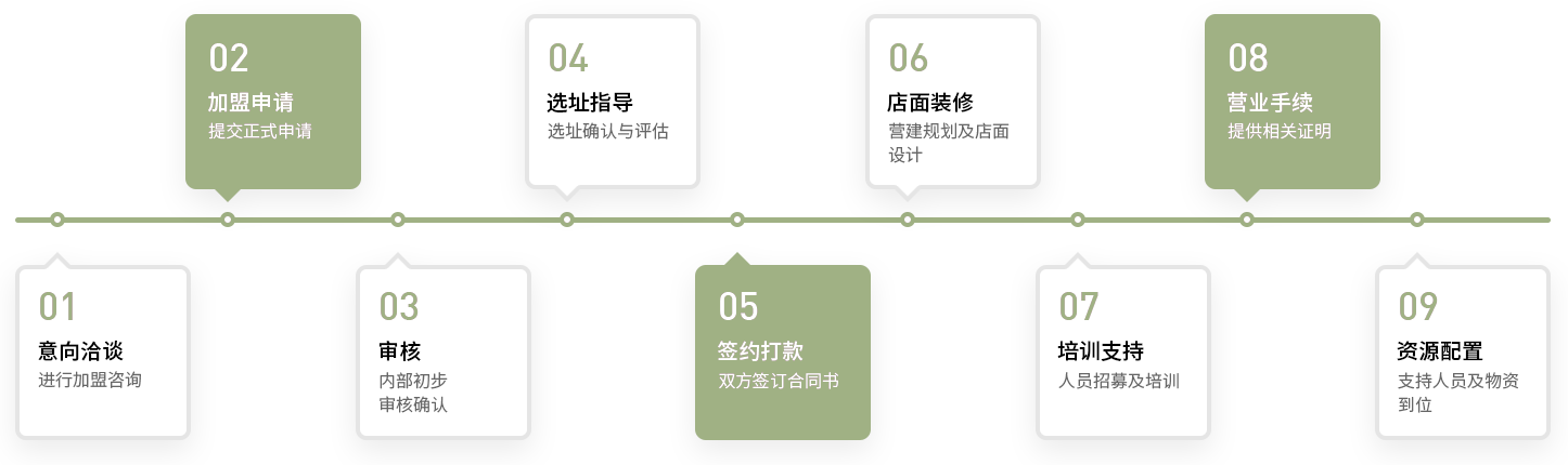 9步打开你的财富大门