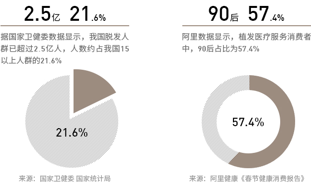 国内受脱发问题