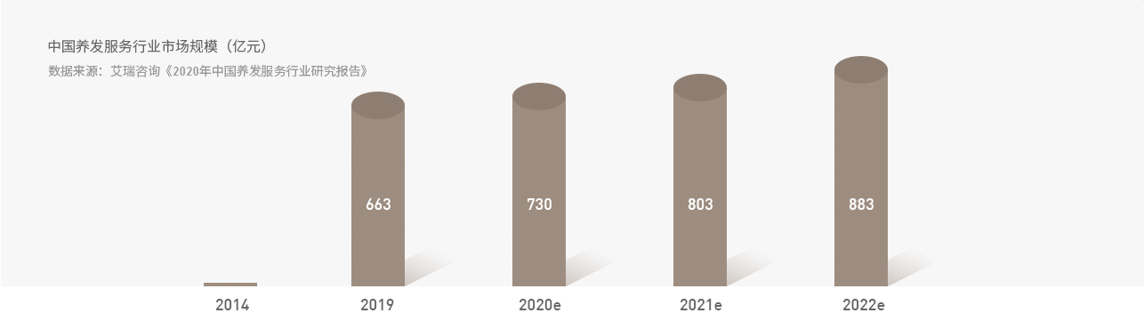 头皮养护行业规模超700亿